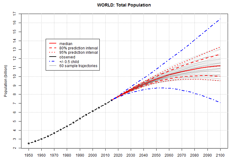 131-world-population-future-timeline-2050-2100