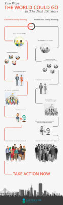 Infographic comparing two future scenarios: one prioritizing child well-being and planning, leading to prosperity and equality, and the other prioritizing parents, resulting in overpopulation and declining resources. Take action now emphasized.