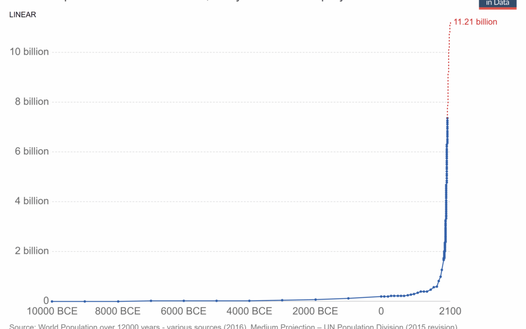 world-population-1750-2015-and-un-projection-until-2100
