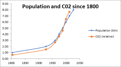 Population and CO2