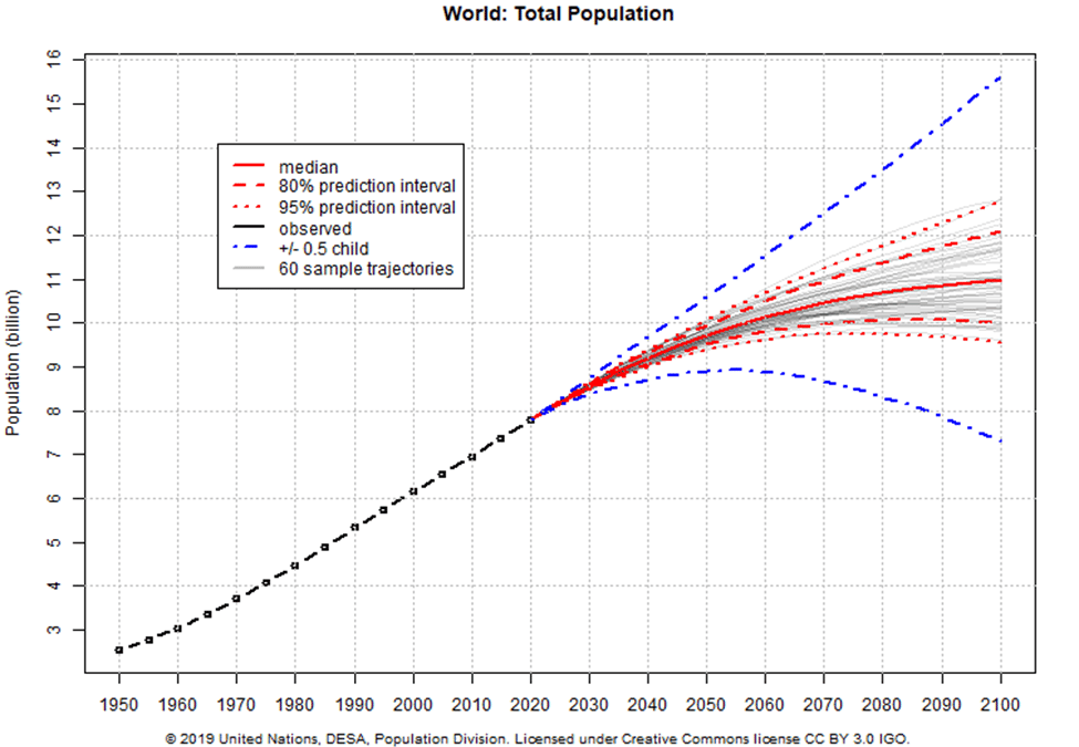 World_Population_Prospects_2019